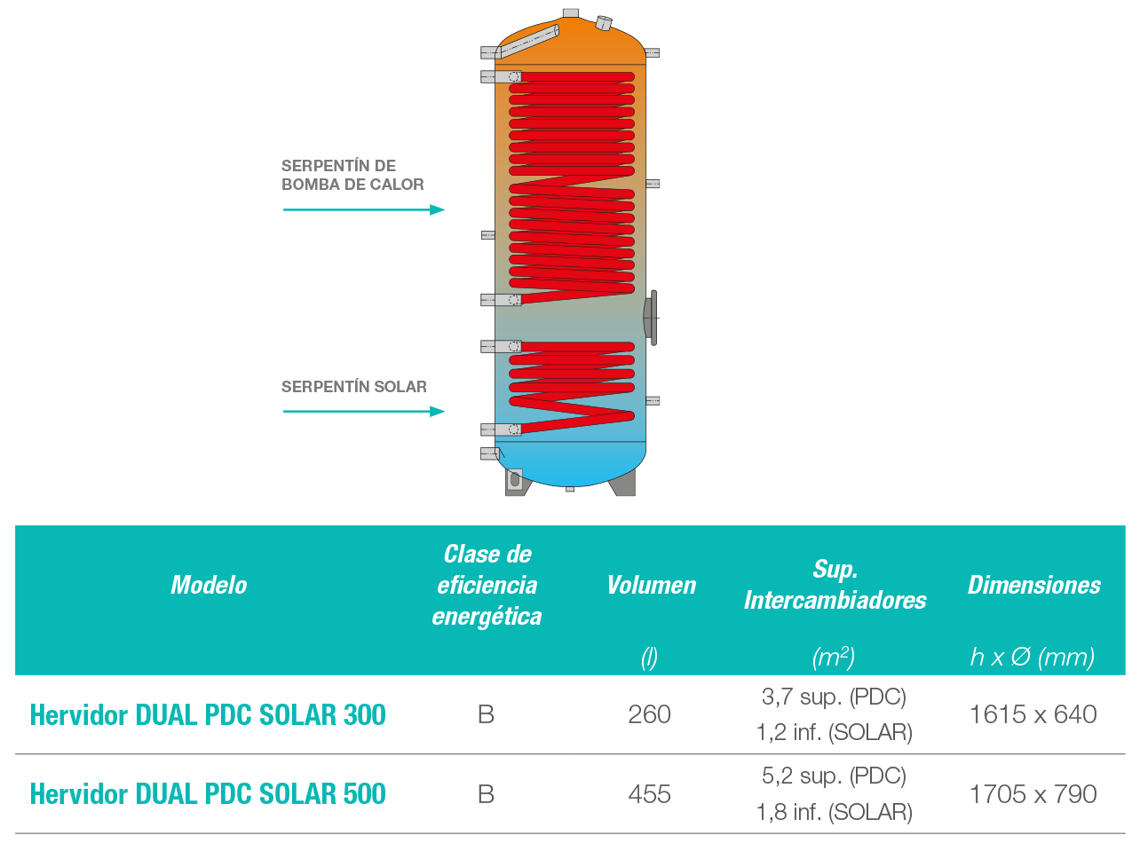 SERPENTÍN DOBLE (PRECALENTAMIENTO CON BOMBA DE CALOR Y SOLAR)