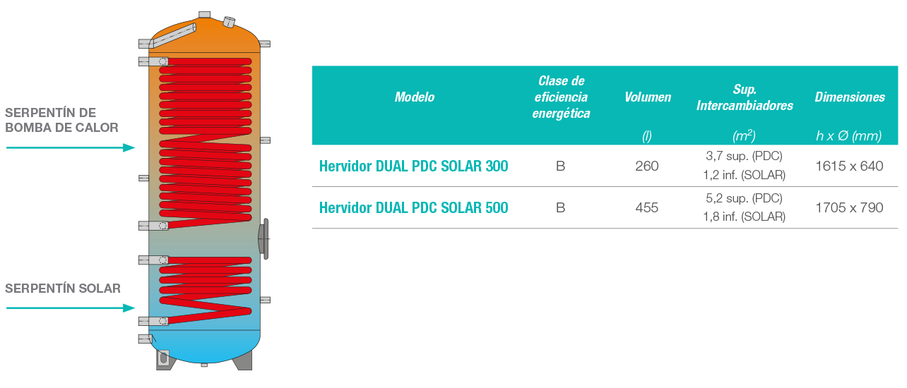 SERPENTÍN DOBLE (BOMBA DE CALOR Y SOLAR)