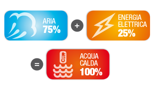 Energía limpia y ahorro en la factura